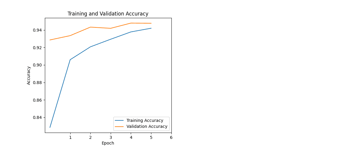 Training and validation accuracy chart