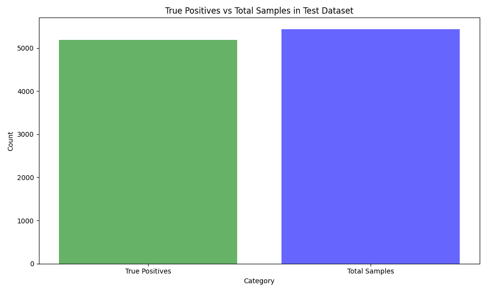 True positives vs samples per class